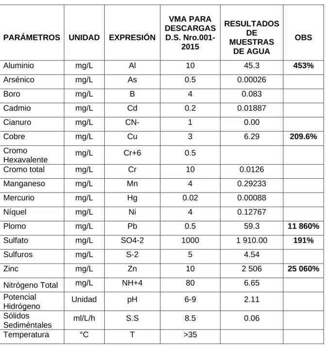 Tabla 03. Confrontación de resultados del Anexo 2 del DS.010-2019. 