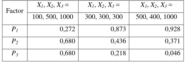 Tabla 1: Medidas de Siσ para el modelo de la ecuación 3.1 con valores distintos X1, X2 y X3