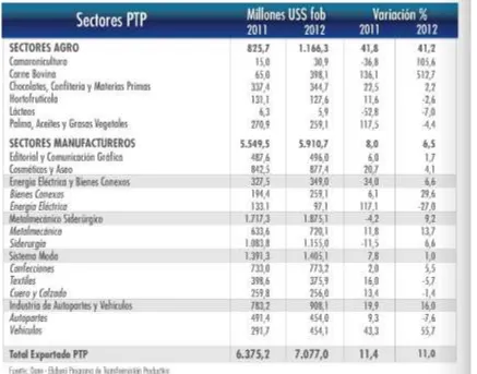 Tabla 6. Exportaciones por Sectores del PTP 2011-2012 