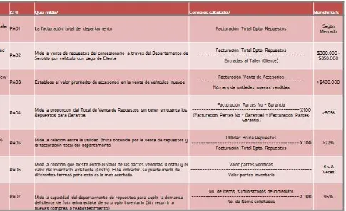 Tabla 5: Indicadores de Repuestos: Gerencia de Repuestos 