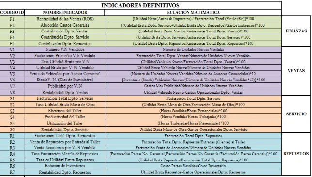 Tabla 10: Lista de indicadores con ecuación matemática y código de identificación 