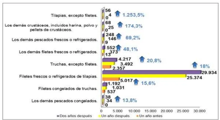 Figura 3. Productos que  incrementaron su exportación.