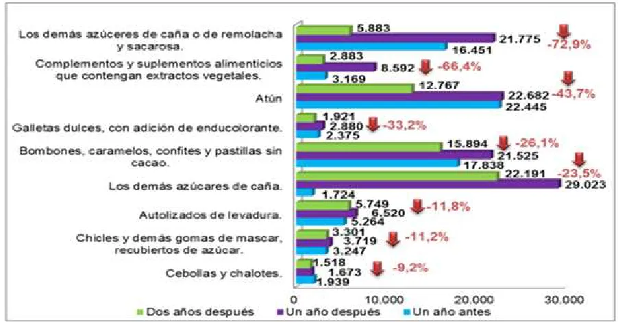 Figura 5. Productos que  incrementaron su exportación.