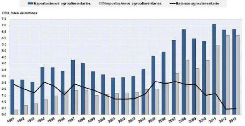 Figura 8. Comercio agroalimentario, 1991-2013 