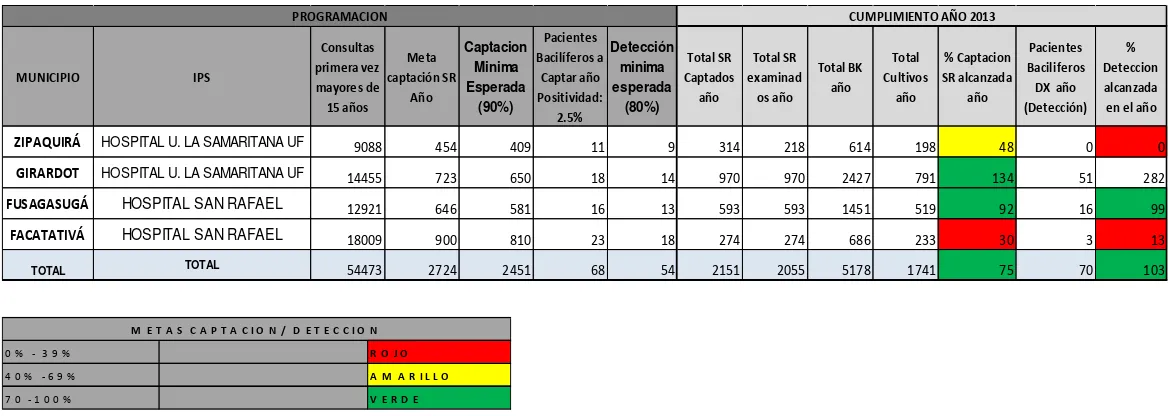 Tabla 8. Programación y cumplimiento de indicadores de captación y detección de pacientes con TB