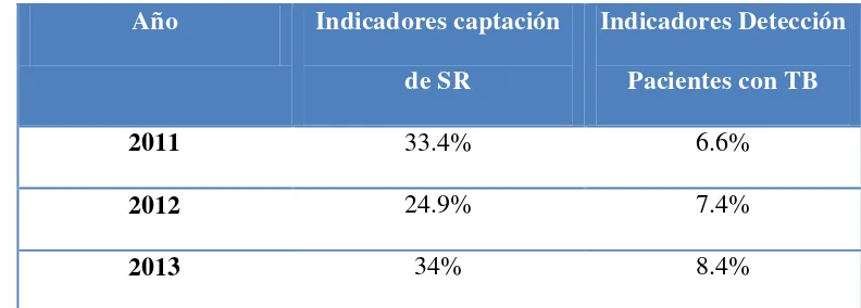 Tabla 1. Indicadores de Captación de pacientes sintomáticos respiratorios y detección 