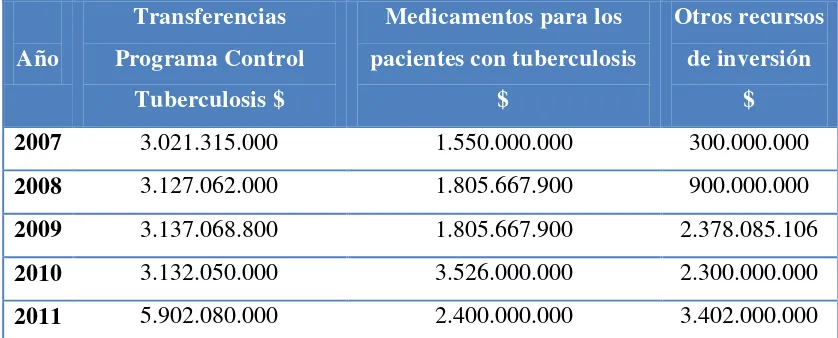 Tabla 2. Transferencia anual de recursos, Programa TB y Lepra – Colombia – 2007 –