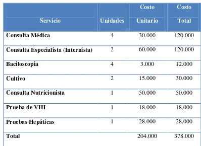 Tabla 3. Costos de Atención Integral de los pacientes con Tuberculosis/Pacho - 