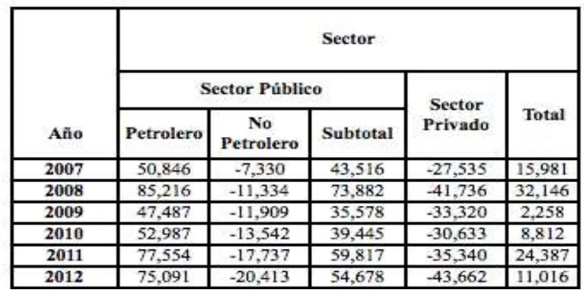Tabla 2. Cuentas corrientes de las balanzas de pago por sector, periodo 2007-2012 (Millones de US$) 