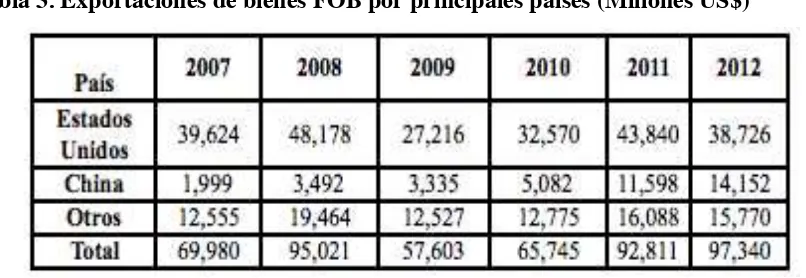 Tabla 3. Exportaciones de bienes FOB por principales países (Millones US$) 