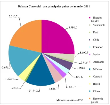 Figura 10. Balanza Comercial de Enero a Junio en el año 2011 