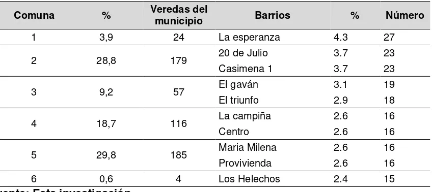 Tabla 1. Distribución porcentual por comuna, vereda y barrios del municipio de Yopal. 2011