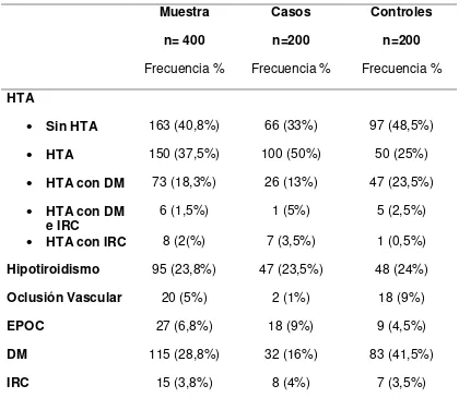 Tabla 5. Antecedentes Personales de los pacientes que conforman la muestra 