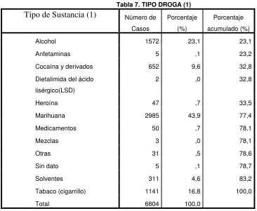 Tabla 7. TIPO DROGA (1) 