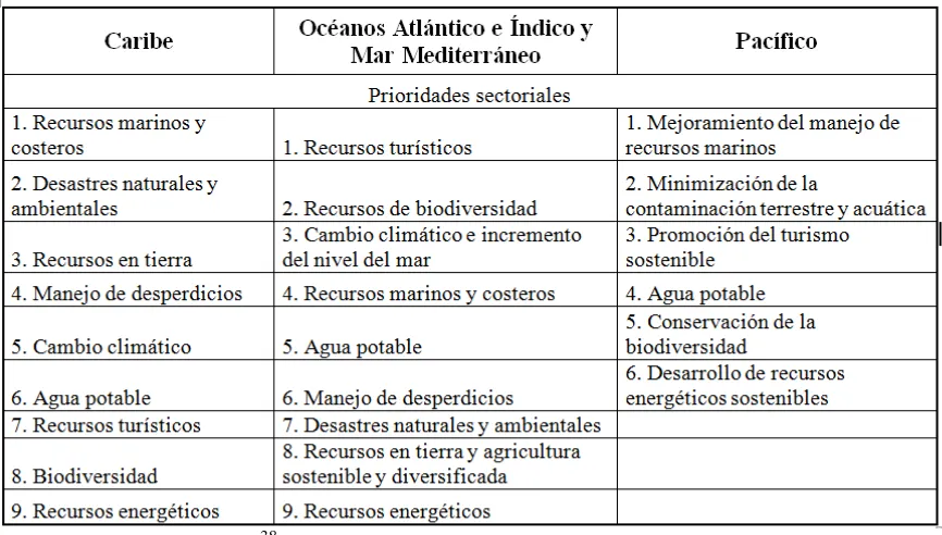 Tabla No. 4: Intereses de las subregiones de Estados Insulares Menores en las COP de la CMNUCC