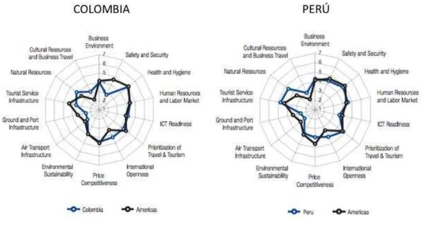 Figura 2. Perfiles del desempeño turístico de Colombia y Perú 