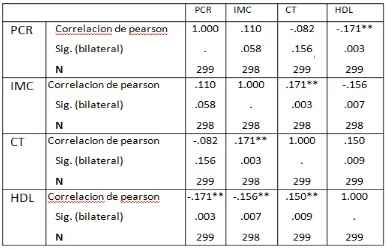 Figura 2  Correlación PCR  con los principales factores de riesgo cardiovascular 