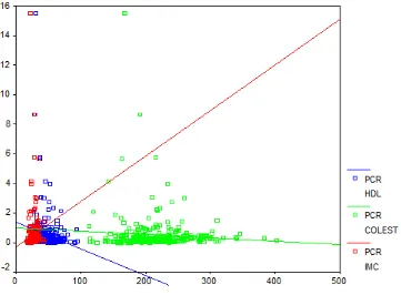 Figura 3 Correlación entre la PCR según los niveles de HDL, Colesterol en índice de masa corporal (IMC)  