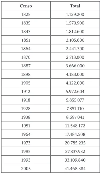 Tabla 1. Población 1825-2005