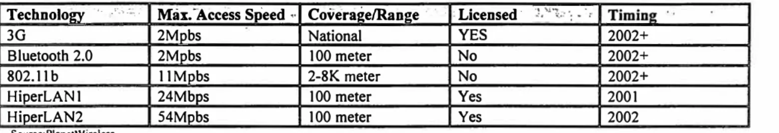 Table 5 - Wireless Technology Peñormance and License Requirements 