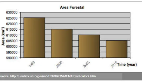 Tabla 3: Área Forestal de Colombia 1990-2010. 