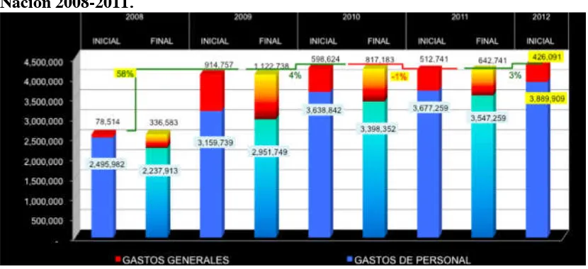 Tabla 5: Evolución Anual e Interanual del Presupuesto Transferencias de la 