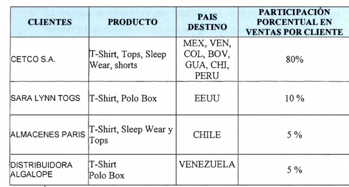 Tabla N º  2: PARTICIPACIÓN EN VENTAS POR CLIENTE 