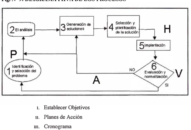 Fig. N º  9: DIAGRAMA PHVA DE LOS PROCESOS 