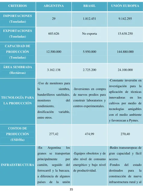 Tabla 1: Mejores prácticas en las agrocadenas de trigo.