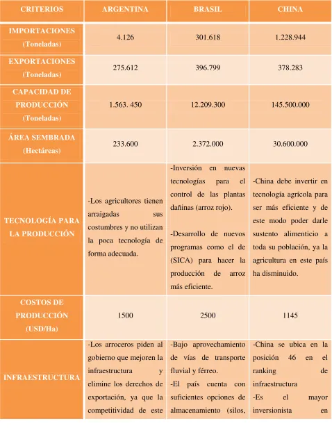 Tabla 2: Mejores prácticas en las agrocadenas de arroz.