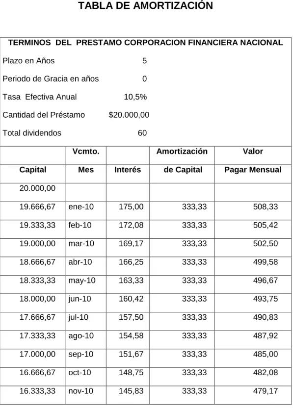 TABLA DE AMORTIZACIÓN 
