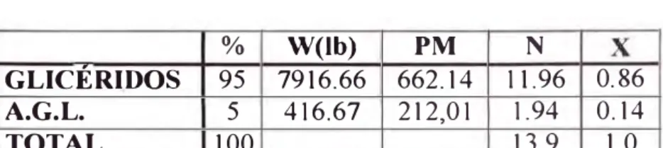 TABLA N º  6.5  %  W(lb)  PM  N  GLICÉRIDOS  95  7916.66  662. 1 4  11.96  A.G.L.  5  416.67  2 1 2, 0 1  1.94  TOTAL  100  13.9  G  =  9.25 mol lb/h 0.86 0.14 1.0X 