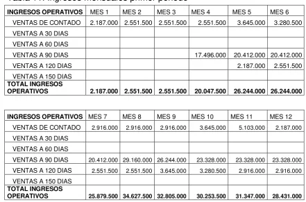 Tabla 11. Ingresos mensuales primer periodo 