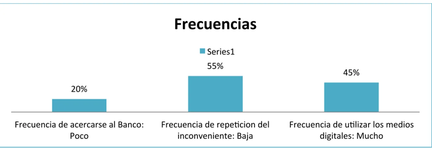 Figura	
  6.	
  Gráfico	
  de	
  barras	
  de	
  las	
  frecuencias	
  en	
  las	
  cuales	
  los	
  clientes	
  contactan	
  y	
  solicitan	
  los	
  servicios	
  de	
  los	
  Bancos.