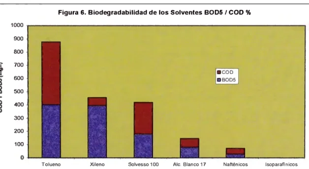 Figura 6. Biodegradabilidad de los Solventes 8005 / COD % 