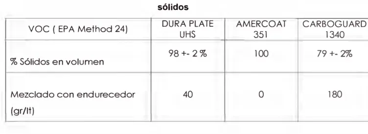 Tabla 2 : Comparación de contenido de COV en recubrimientos altos  sólidos 