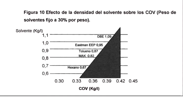 Figura  1 O  Efecto de la densidad del solvente sobre los  COV (Peso de  solventes fijo a 30% por peso)