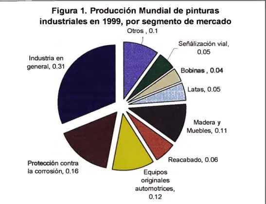 Figura 1.  Producción Mundial de pinturas  industriales en 1999, por segmento de mercado 