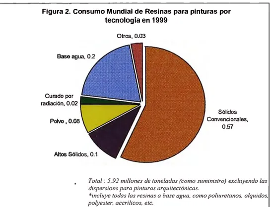 Figura 2. Consumo Mundial de Resinas para pinturas por  tecnología en 1999  Curado por  radiación, 0.02  Otros, 0.03  Sólidos  Convencionales,  0.57 