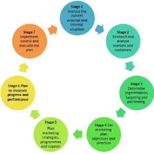 Figure of the Marketing Planning Process 