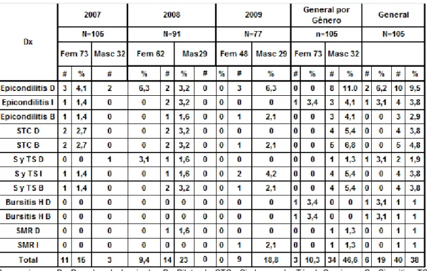 Tabla 4. Comportamiento de DME de los Miembros Superiores por Género  