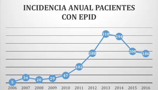 Gráfico 1. Incidencia anual de los pacientes diagnosticados con EPID del 2006 al  2016