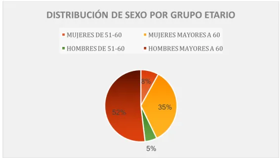 Gráfico 4. Distribución por sexo según grupo etario en pacientes con EPID. 