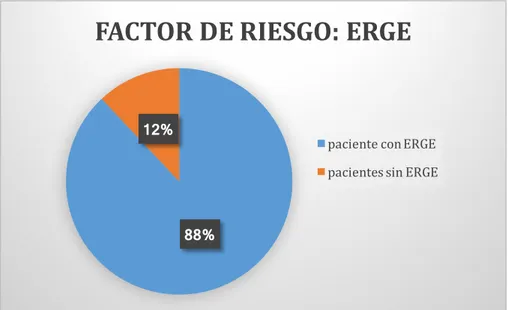 Gráfico 6. Distribución de la ERGE como factor de riesgo en pacientes con EPID. 