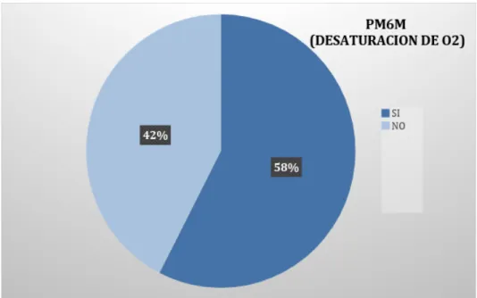 Gráfico 10. Distribución de la desaturación de O2 en la PM6M en pacientes con  EPID. 