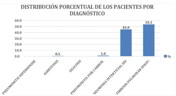 Gráfico 11. Distribución porcentual por tipo de diagnóstico en pacientes con EPID. 
