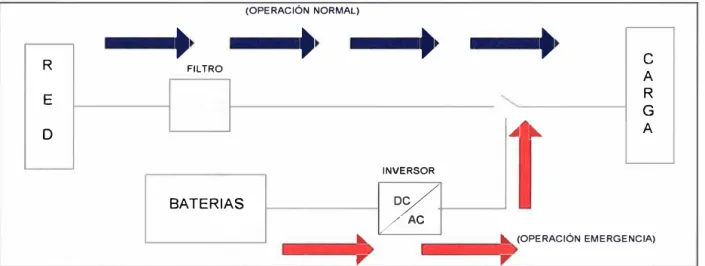 Figura 2.11  Esquema de los UPS en su modo simple conversión  Existen dos tipos de diseños de conversión sencilla: Stand bye y de Línea Interactiva  c.1.1) Stand Bye (Off Une)  Los UPS en espera (stand bye) permiten al equipo funcionar con energía de la re