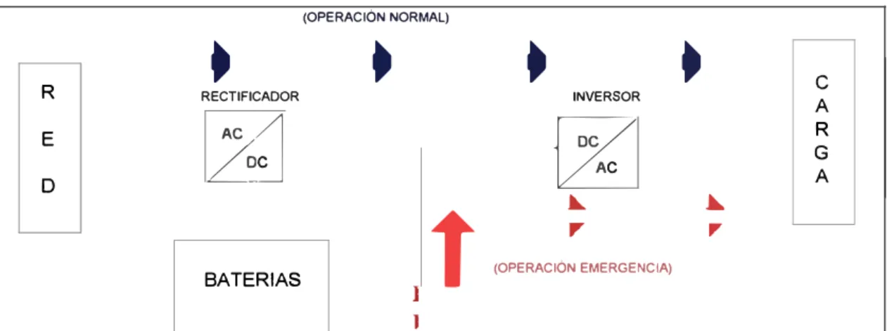 Figura 2.12  Esquema de los UPS en su modo doble conversión 