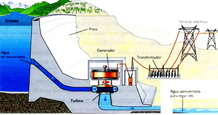 Fig. 2.1  Esquema de  infraestructura de una central hidroeléctrica 