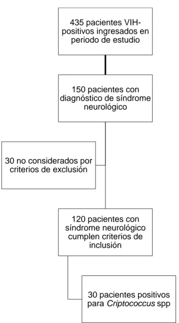 Figura  1. Distribución de la población de estudio 